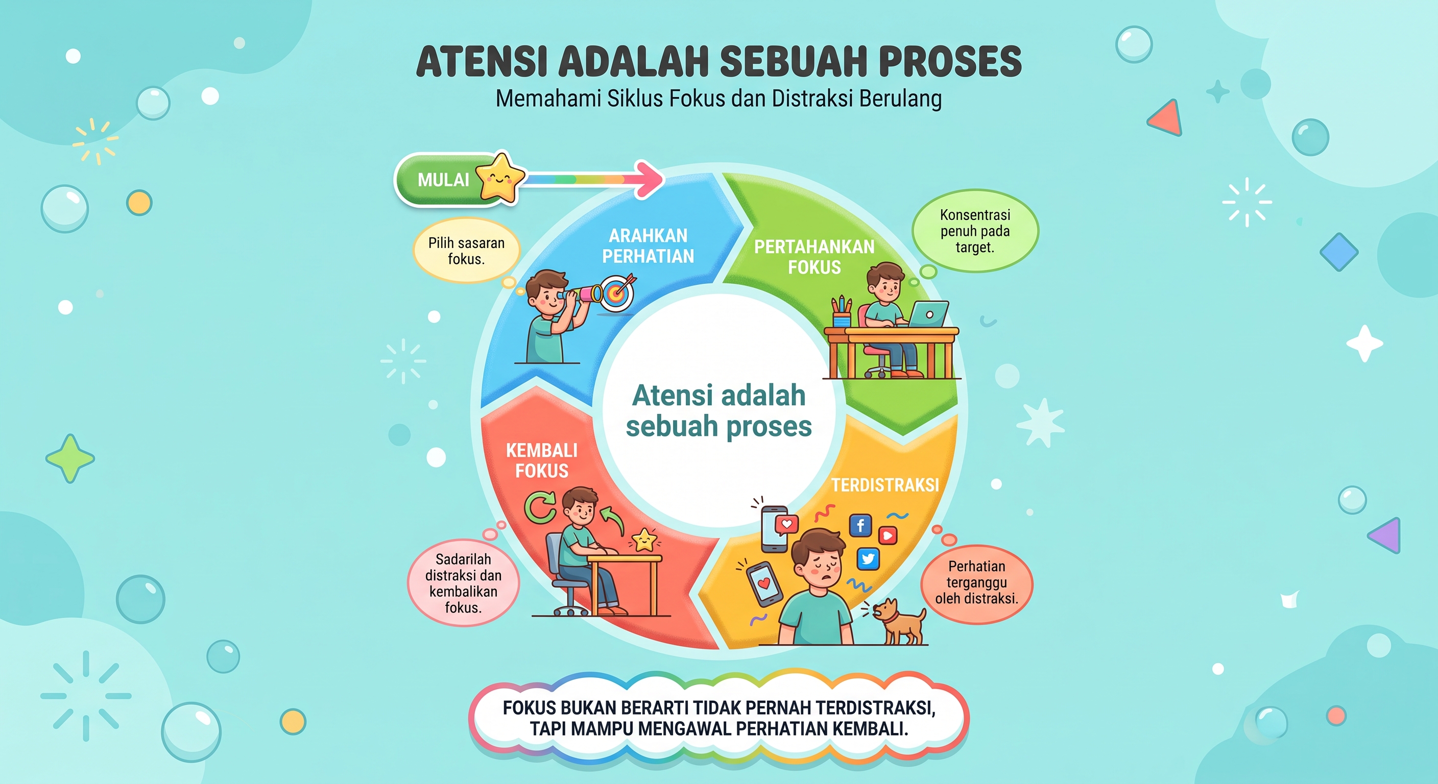 Atensi adalah proses. Fokus tidak berarti tidak pernah terdistraksi.