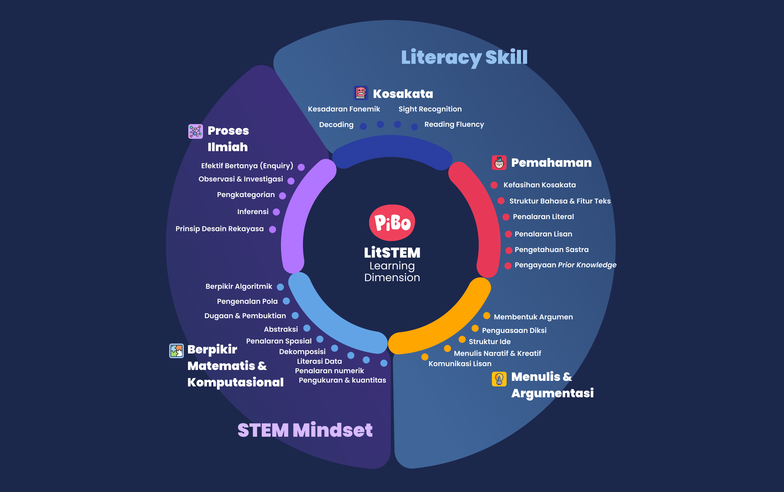 PiBo LitSTEM Learning Dimension